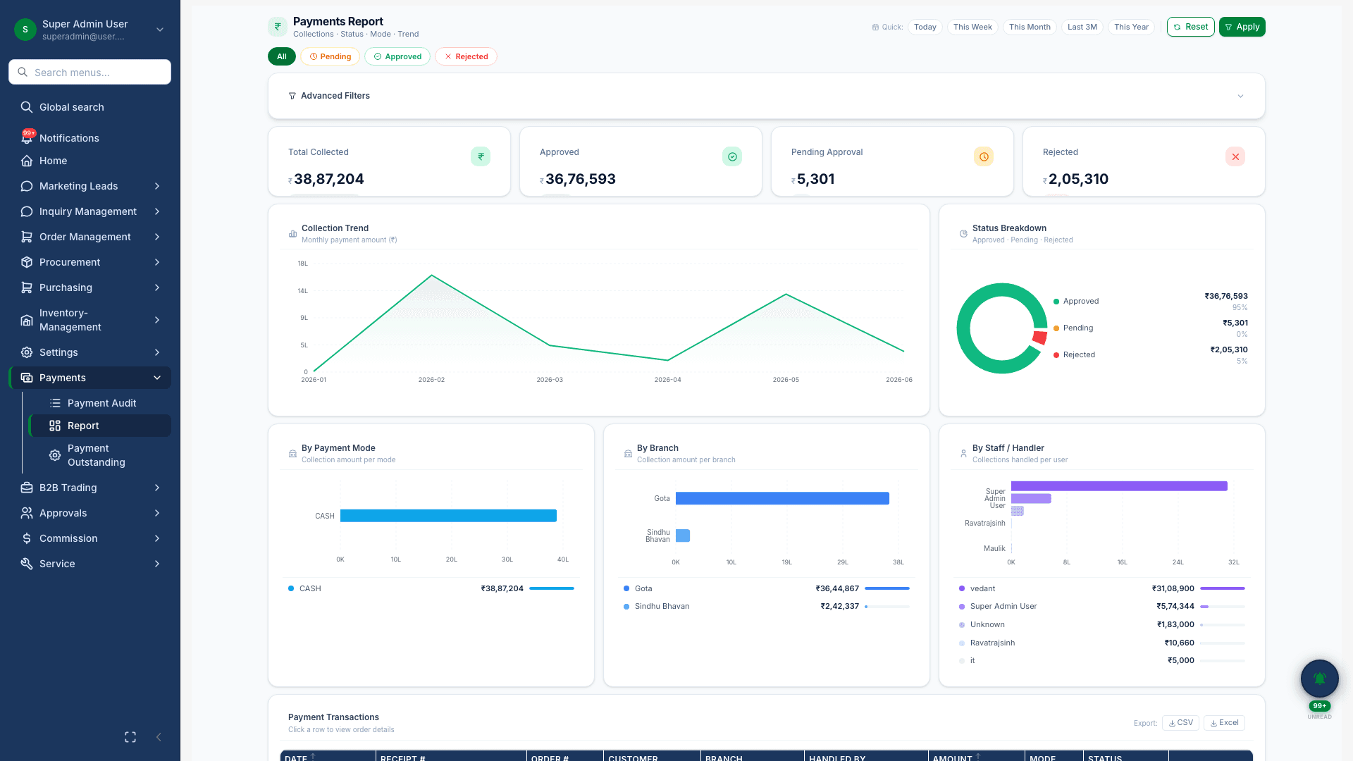 B2C payments management report for finance review in techHind Solar CRM
